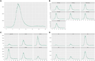 Circadian-like patterns in electrochemical skin conductance measured from home-based devices: a retrospective study